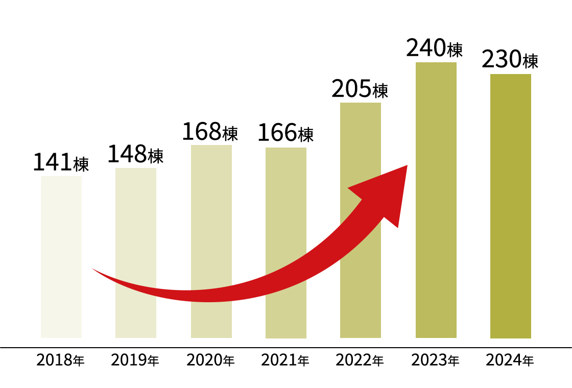 ご成約棟数の推移グラフ