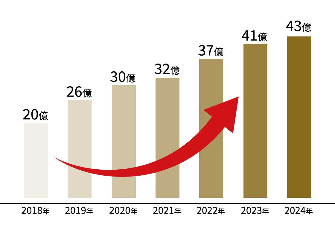 売上の推移グラフ