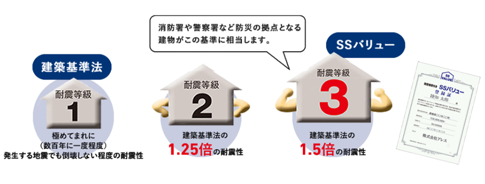耐震等級の説明図
