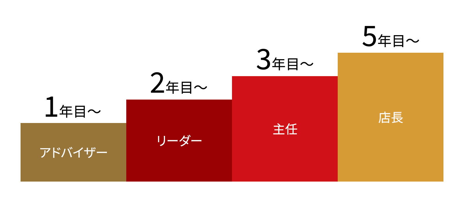キャリアアッププラン