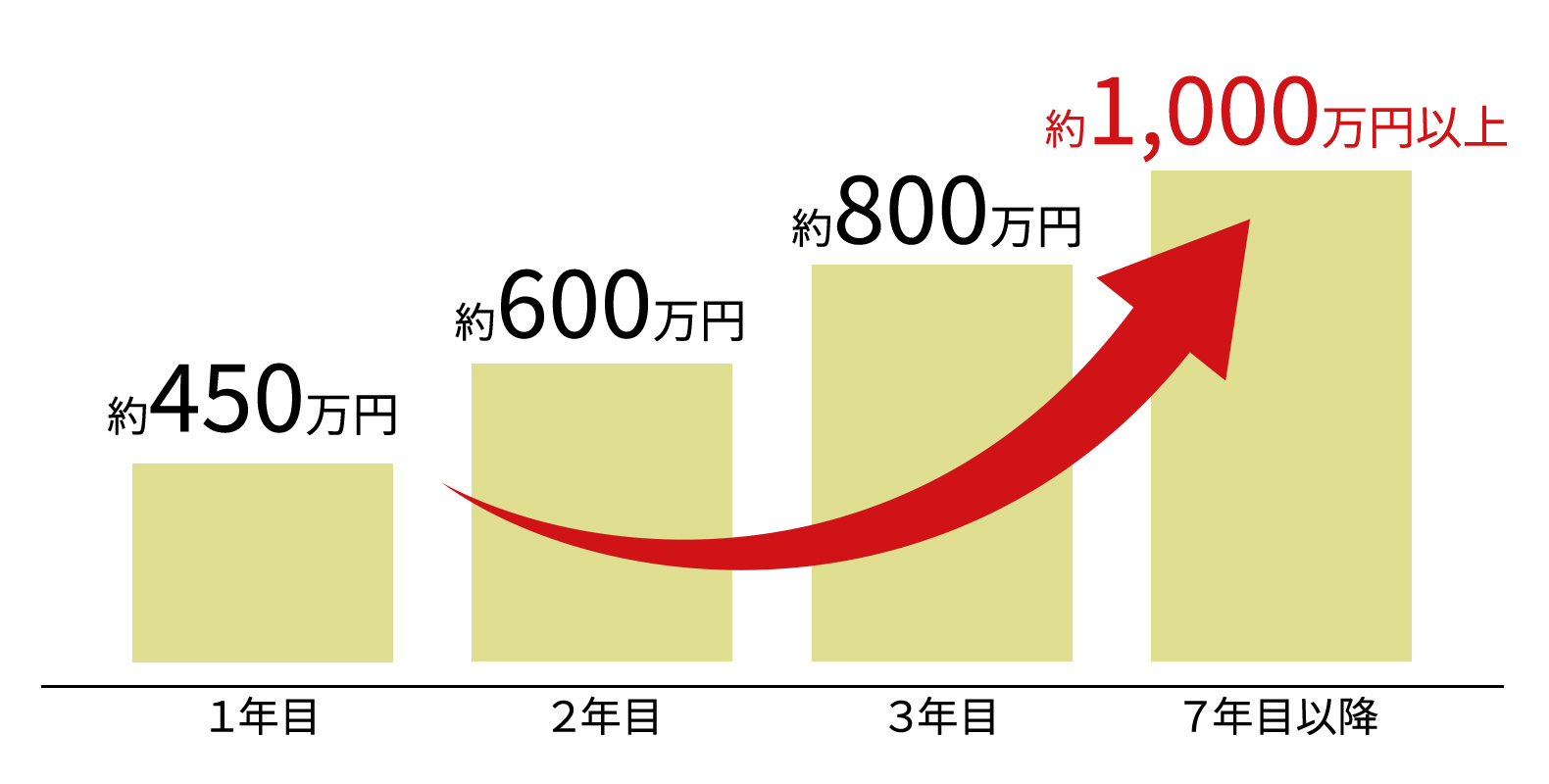 独自の給与システム